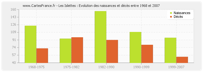 Les Islettes : Evolution des naissances et décès entre 1968 et 2007